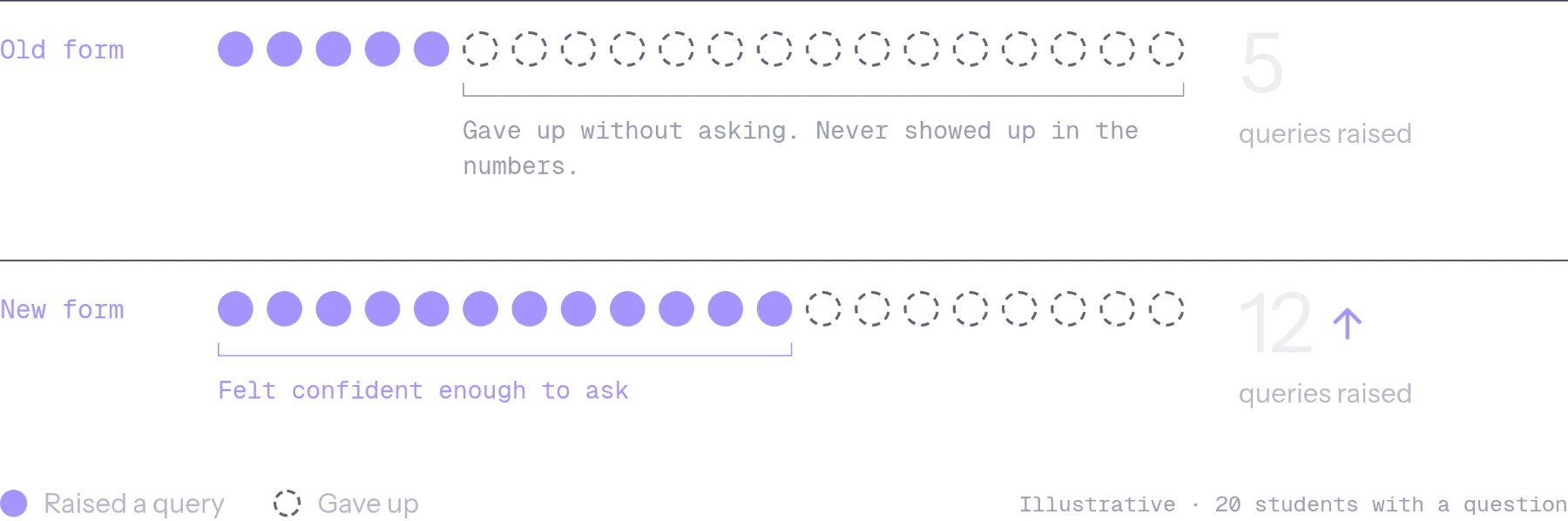Illustration of 20 students with a question. Old form: 5 raised a query, 15 gave up without asking and never showed up in the numbers. New form: 12 felt confident enough to ask.