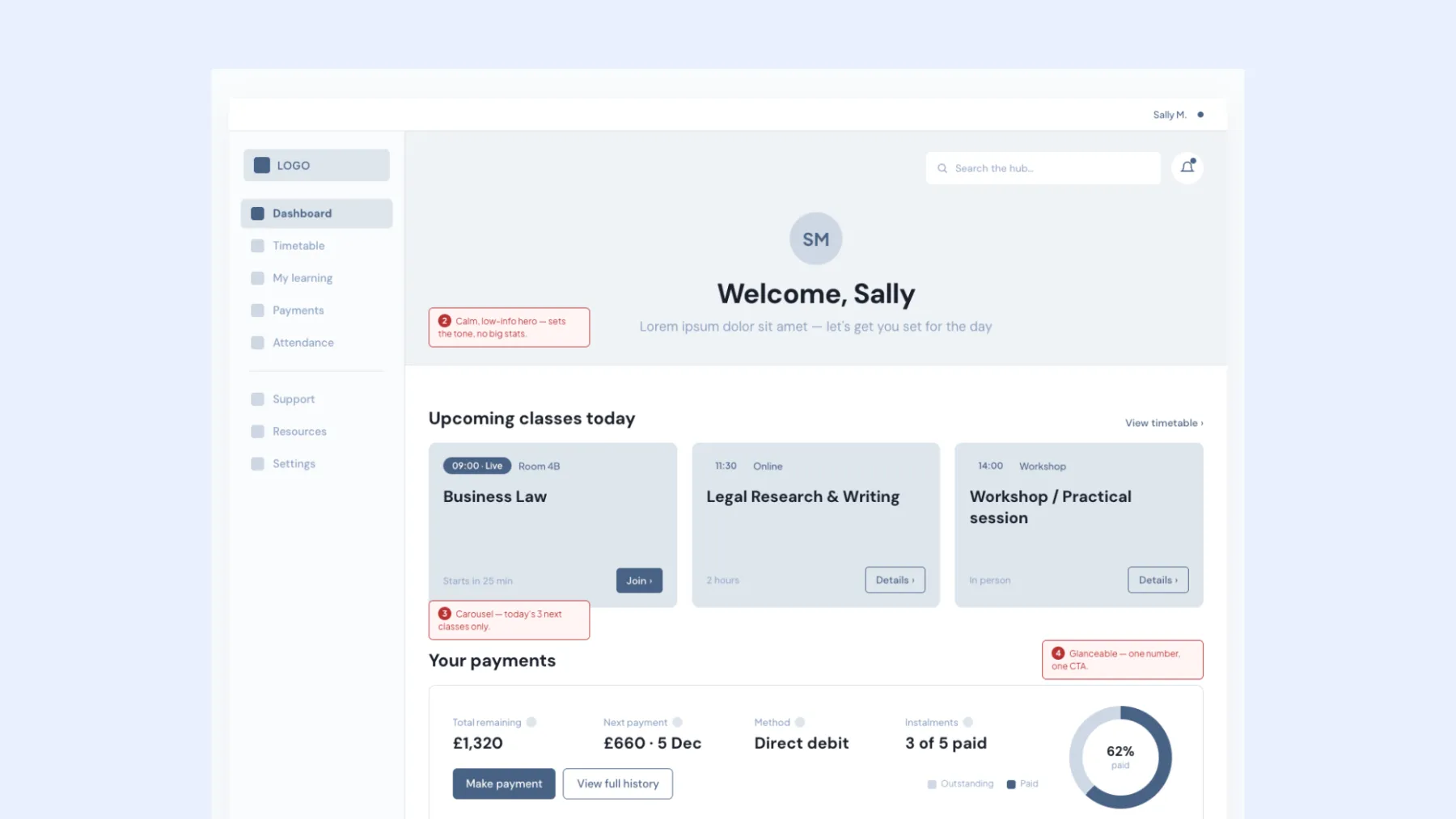 Wireframe of the new dashboard: a calm welcome, today’s upcoming classes and a payments summary, with design annotations