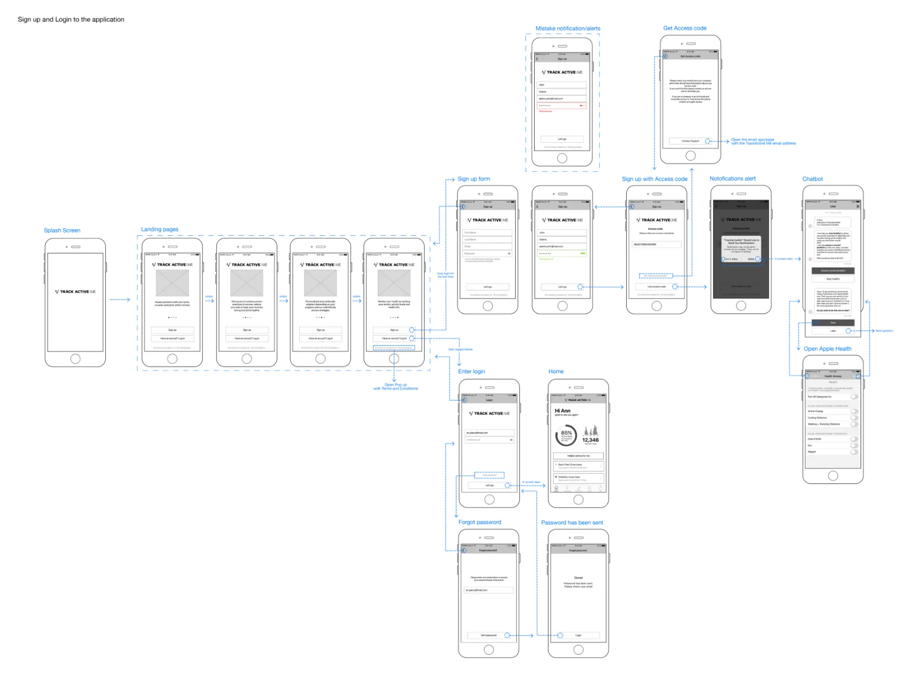 Wireframe user flow for signing up and logging in: splash screen, landing pages, sign-up form, access code, notifications, chatbot, Apple Health, login, forgotten password and home