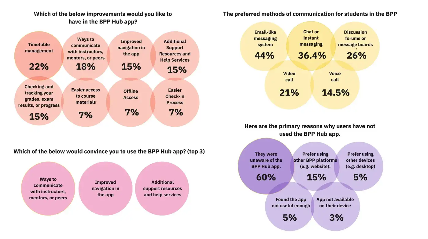 Survey results on why students weren’t using the app